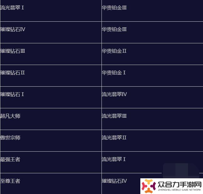 英雄聯(lián)盟手游s15賽季什么時候結束 英雄聯(lián)盟手游s15賽季段位繼承表一覽
