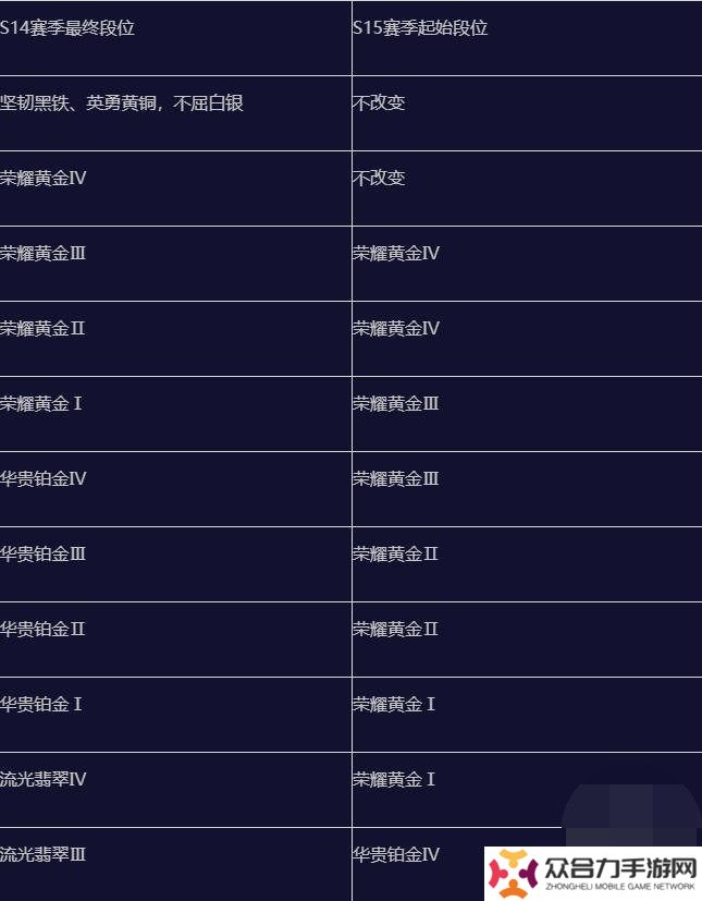 英雄聯(lián)盟手游s15賽季什么時候結束 英雄聯(lián)盟手游s15賽季段位繼承表一覽