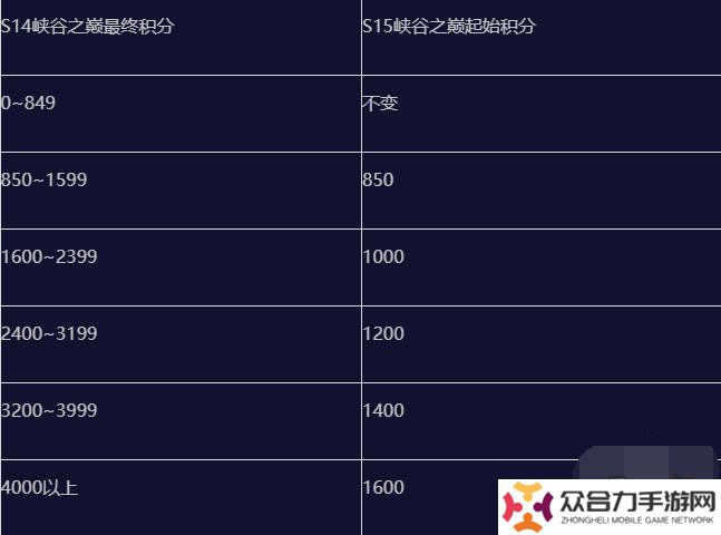 英雄聯(lián)盟手游s15賽季什么時候結束 英雄聯(lián)盟手游s15賽季段位繼承表一覽