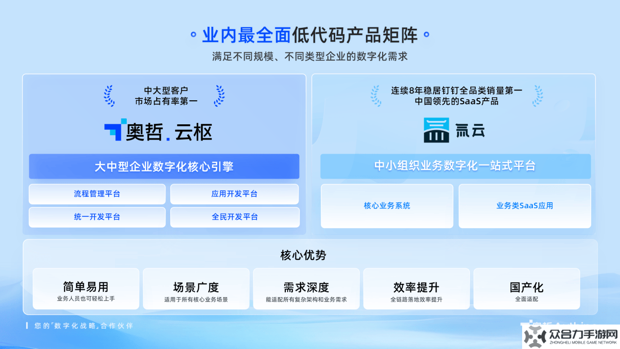 奧哲領(lǐng)航中國低代碼行業(yè)，榮獲“第一品牌”市場(chǎng)地位認(rèn)證