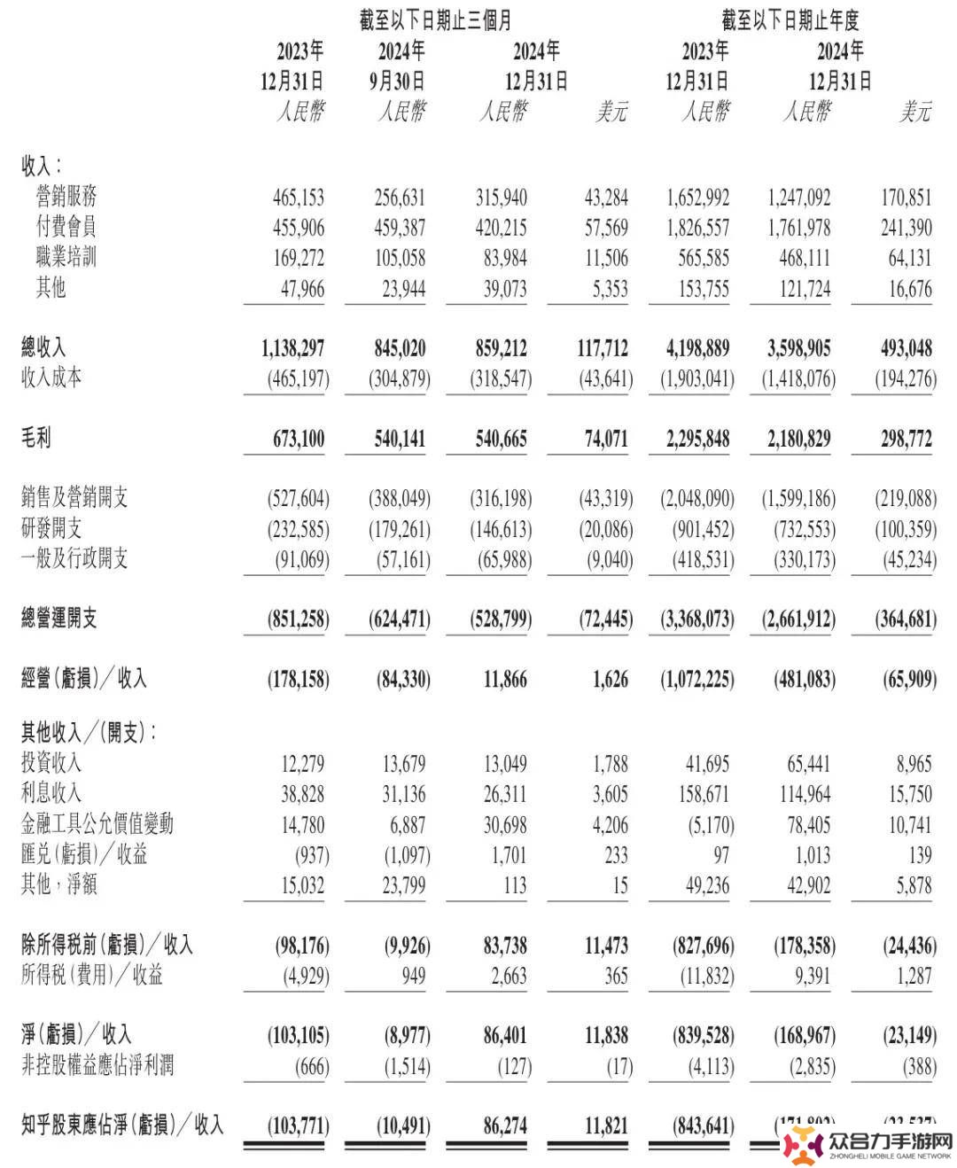知乎2024年Q4財報亮點：營收下滑但凈利轉(zhuǎn)正，首次季度盈利實現(xiàn)
