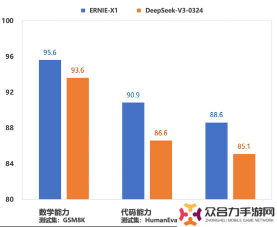 超越Deepseek！文心大模型X1代碼、數(shù)學(xué)、推理等能力大幅提升