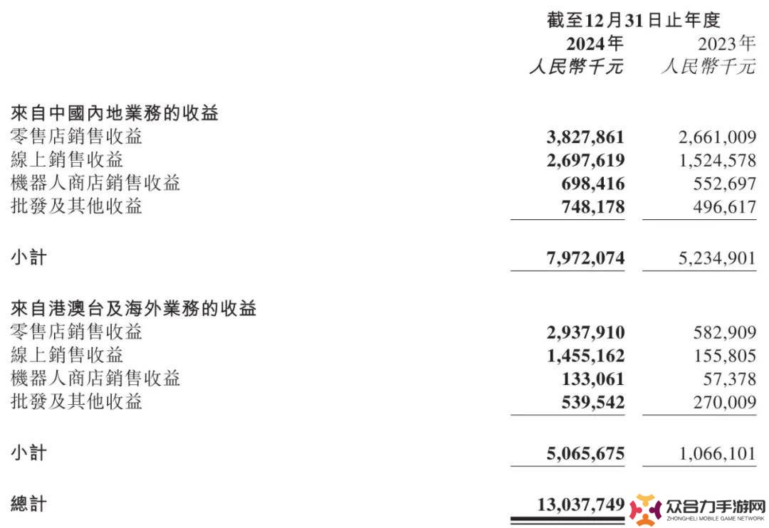 泡泡瑪特2024年業(yè)績大增，營收破130億，凈利潤33億，6月將派息11億
