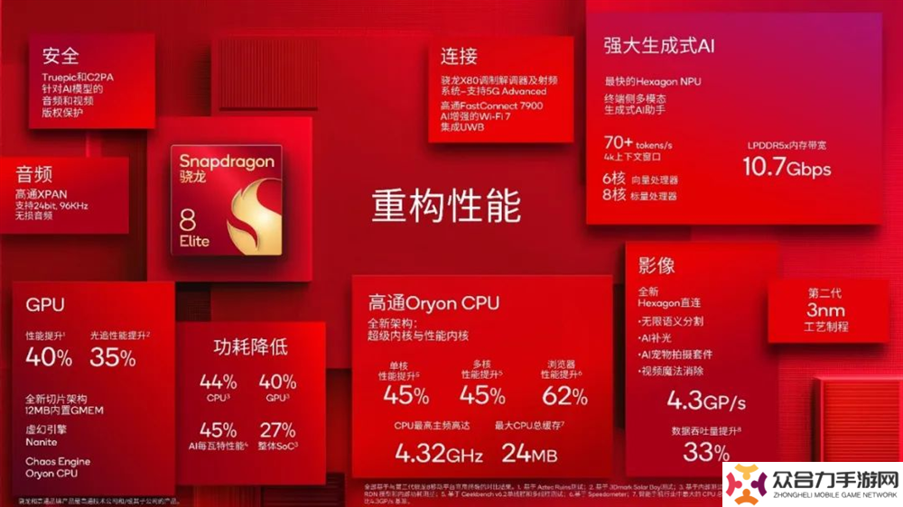 2024驍龍峰會(huì)：自研Oryon CPU登陸手機(jī)、汽車丨驍龍8至尊版、驍龍至尊版汽車平臺