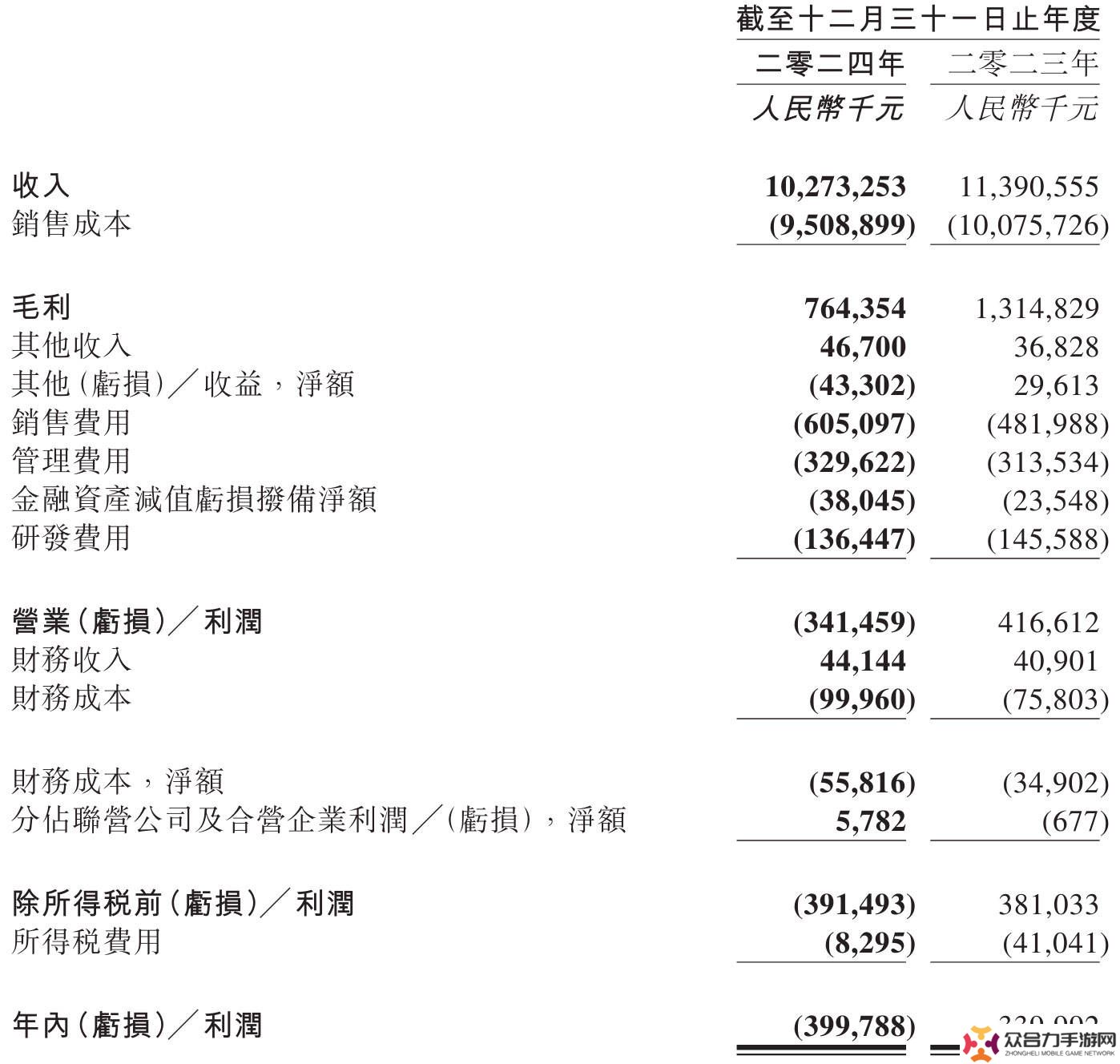 百果園2024財報揭曉：營收百億下滑近一成，凈虧損近四億，門店大幅縮減