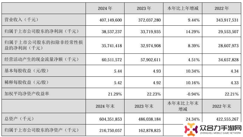 美的集團(tuán)2024業(yè)績穩(wěn)健增長，決心簡化業(yè)務(wù)結(jié)構(gòu)直面挑戰(zhàn)